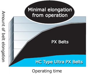 Comparison of belt elongation due to operating time