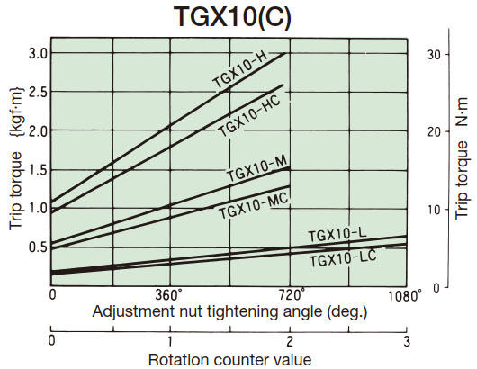 Tightening amount-torque correlation diagram