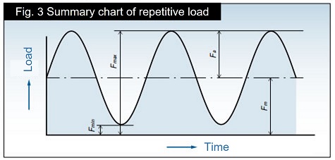 繰返し荷重の概念図