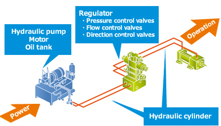 油圧シリンダのシステム構成