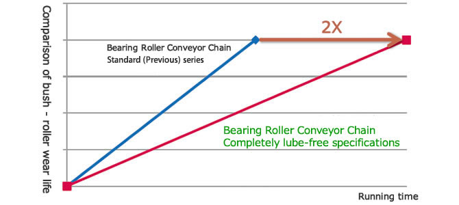Comparison of wear life between bushings and rollers