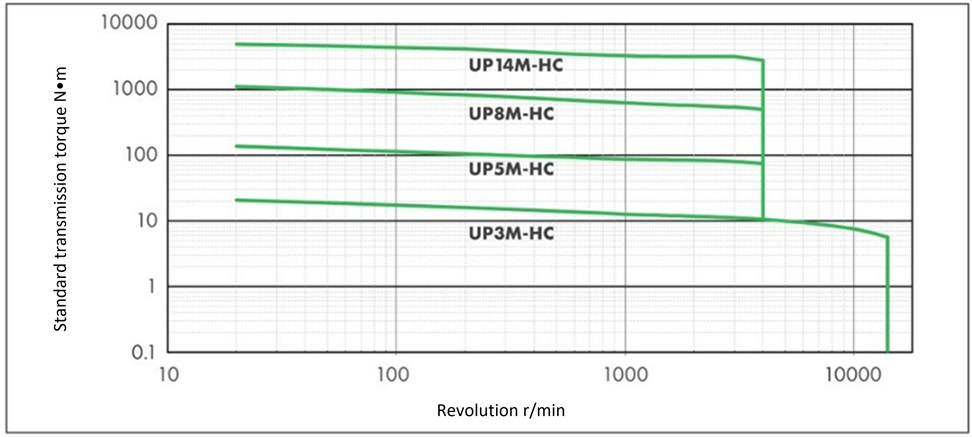 Reference transmission torque