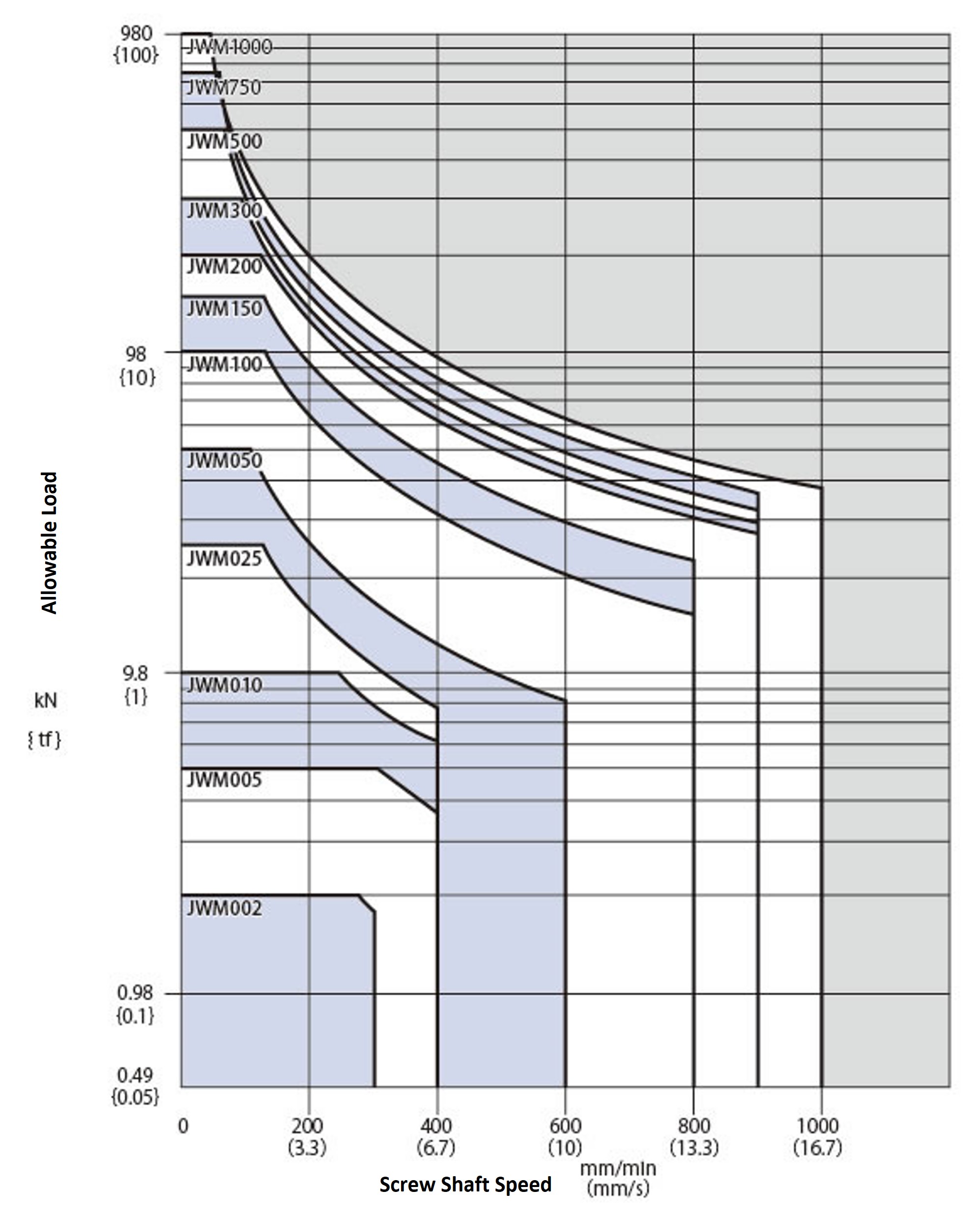 Trapezoidal Screw type L speed