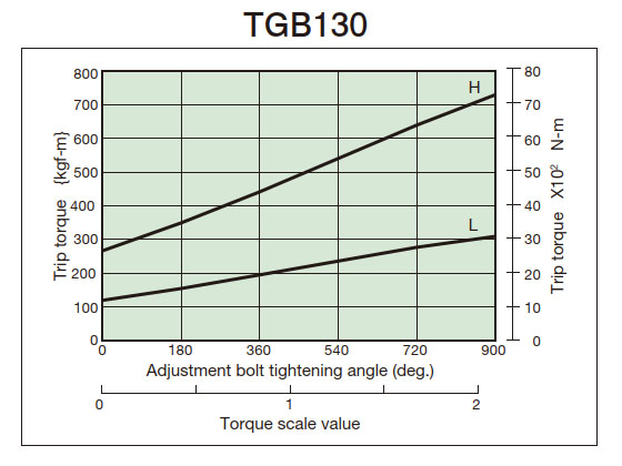 Tightening amount-torque correlation diagram