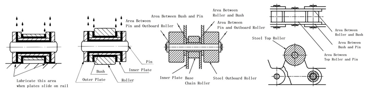 Figure 26. Lubricating points