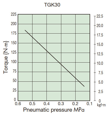 Torque correlation diagram