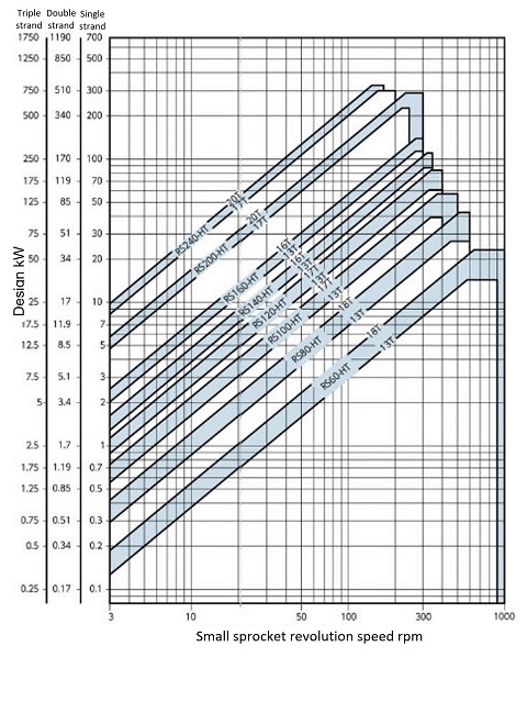 強力チェーンRS-HT簡易選定図