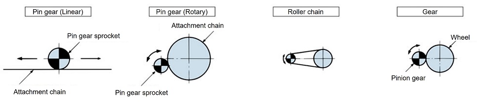チェーン式ピンギヤの紹介