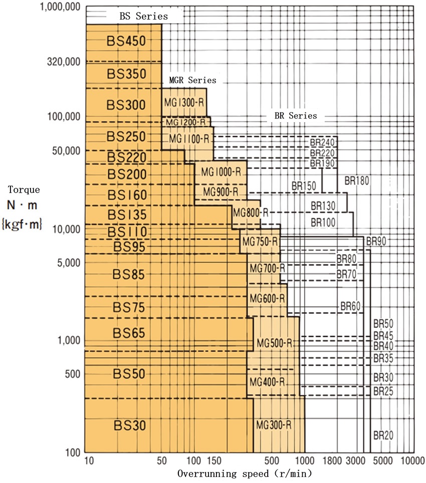 Tabla de referencia rápida del par inverso y la velocidad de rotación