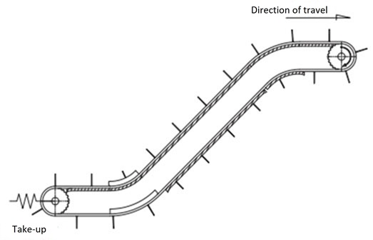 Recogida para transporte inclinado (horizontal + inclinado + horizontal)