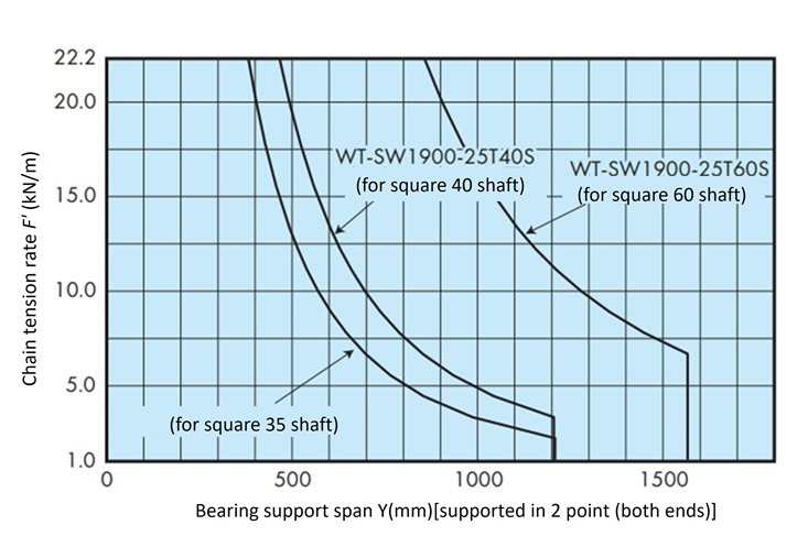 シャフトの能力線図