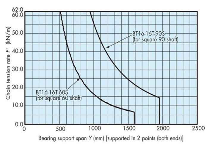 シャフトの能力線図