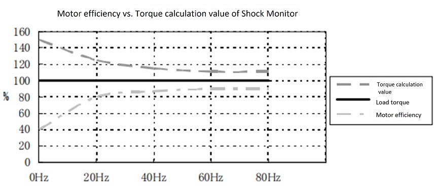 モータ効率とショックモニタの演算値
