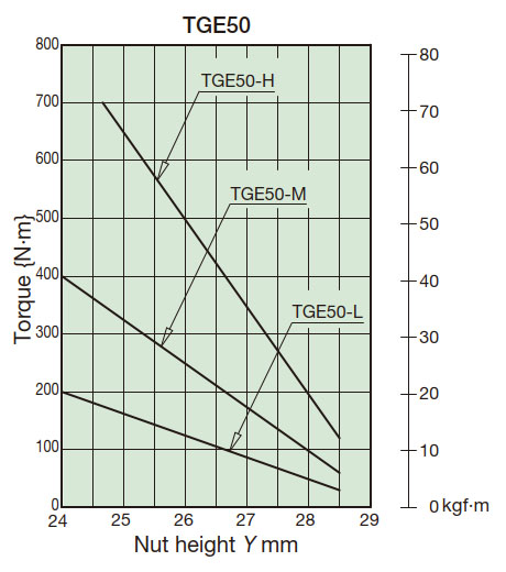 Diagrama de correlación de torque
