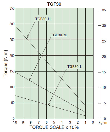 Diagrama de correlación de torque