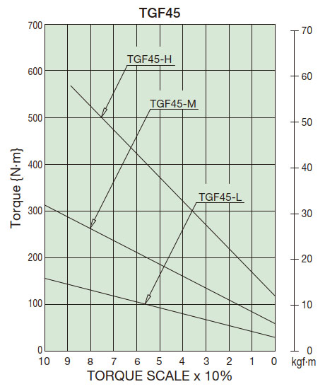 Diagrama de correlación de torque