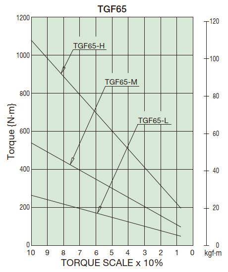 Diagrama de correlación de torque