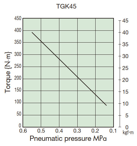 Diagrama de correlación de torque