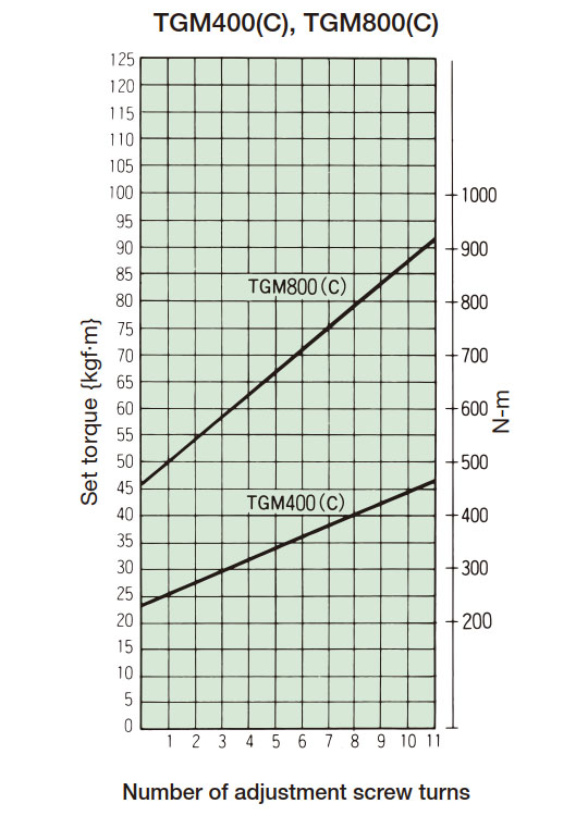 Diagrama de correlación entre la cantidad de apriete y el par de apriete
