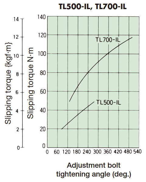 Diagrama de correlación entre la cantidad de apriete y el par de apriete