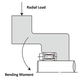 曲げモーメント