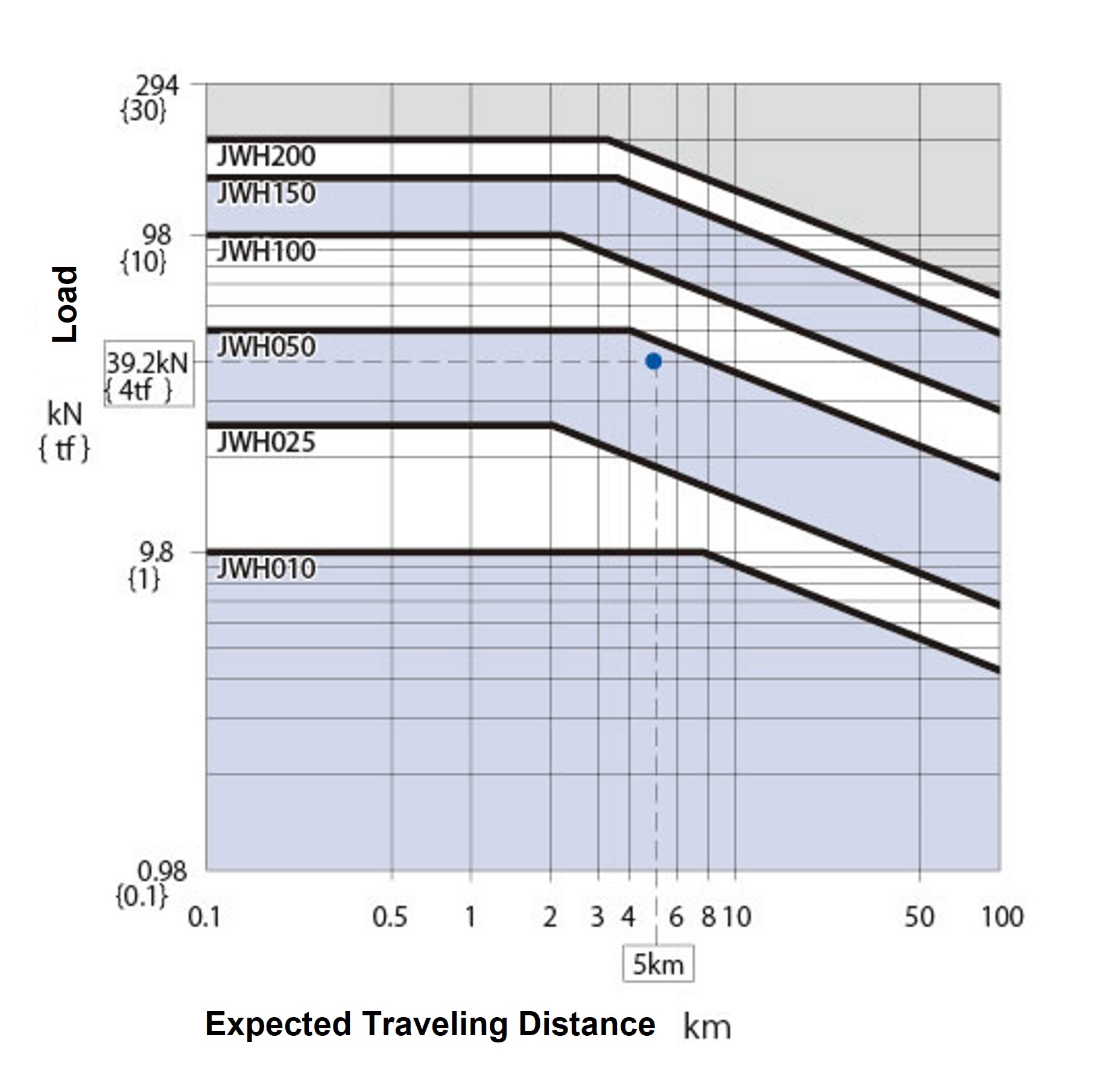 JWH ネジタイプ別期待走行寿命
