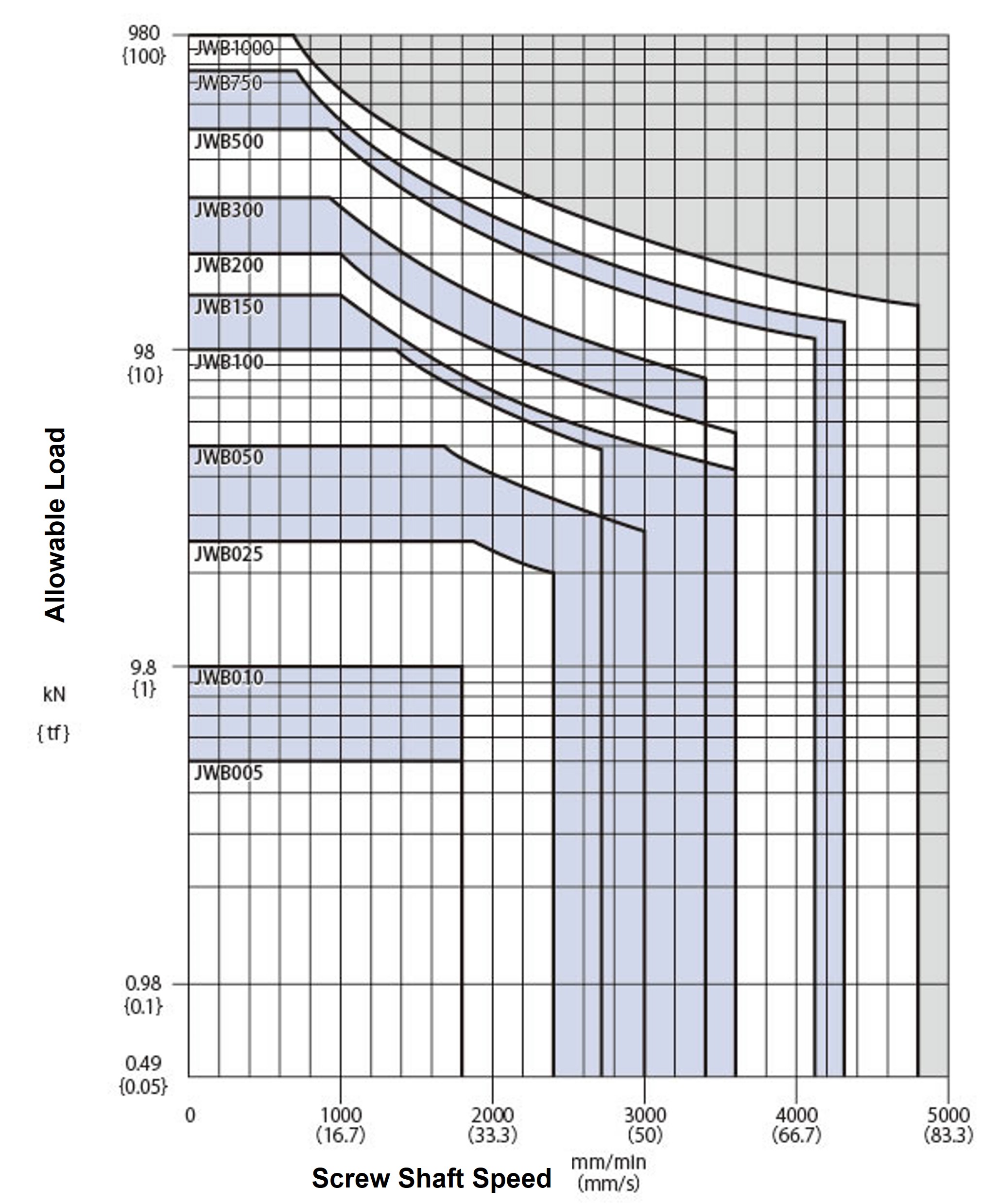 ボールネジタイプH速度