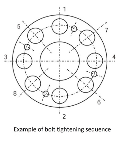 ボルトと締付トルク