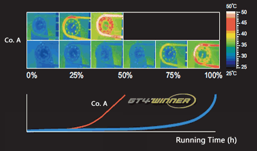 Experimento comparativo de termografía de desgaste