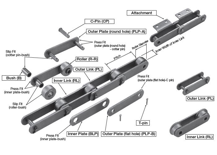Diagrama de la estructura de la cadena transportadora