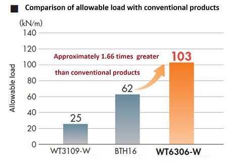 Comparación de tensión admisible con productos convencionales