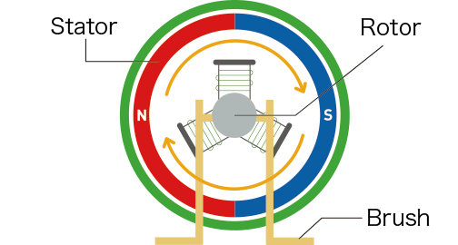 Estructura del estátor