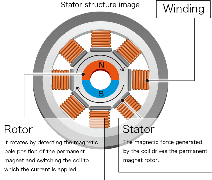 Estructura del estátor