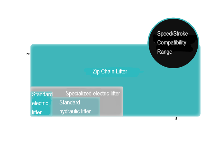 速度・ストローク対応領域