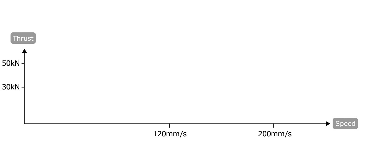 Proporciona empuje nominal hasta la velocidad máxima.