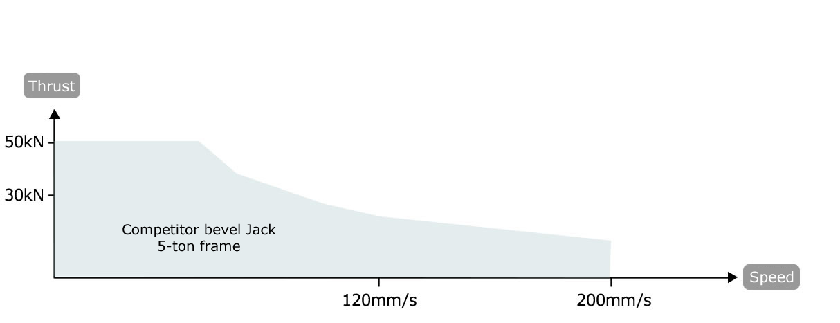 Proporciona empuje nominal hasta la velocidad máxima.
