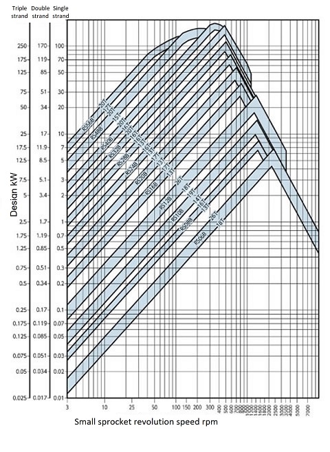 RSローラチェーンBS/DIN規格簡易選定図