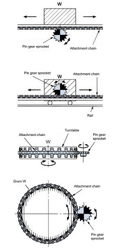 チェーン式ピンギヤ駆動の例