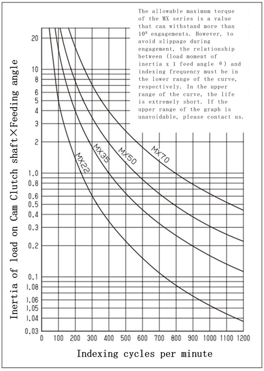 एमएक्स श्रृंखला उपयोग सीमा