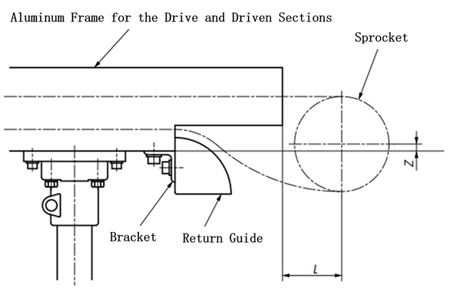 コンベヤ両端部とスプロケットの位置