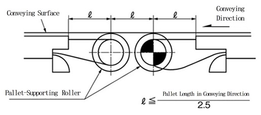 コンベヤとコンベヤ間の処理