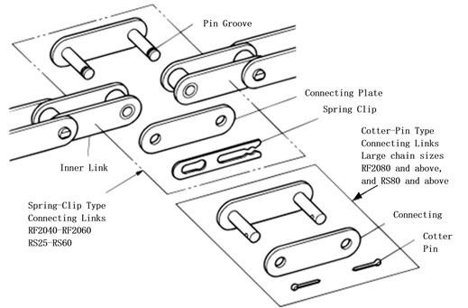 アタッチメント付チェーンの連結
