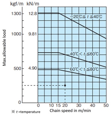 チェーン形式と幅の決定