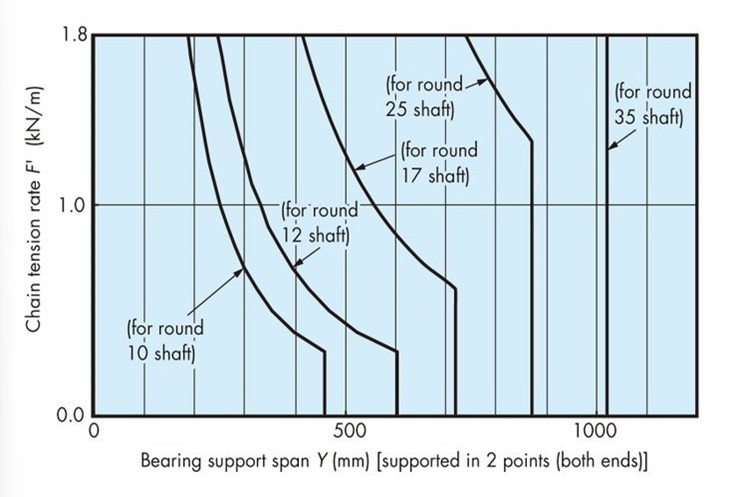シャフトの能力線図