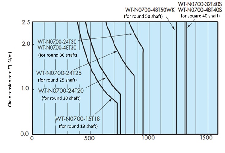 シャフトの能力線図