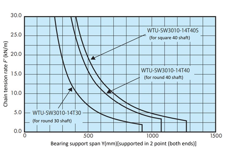 シャフトの能力線図