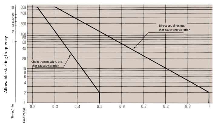 慣性比と許容起動頻度