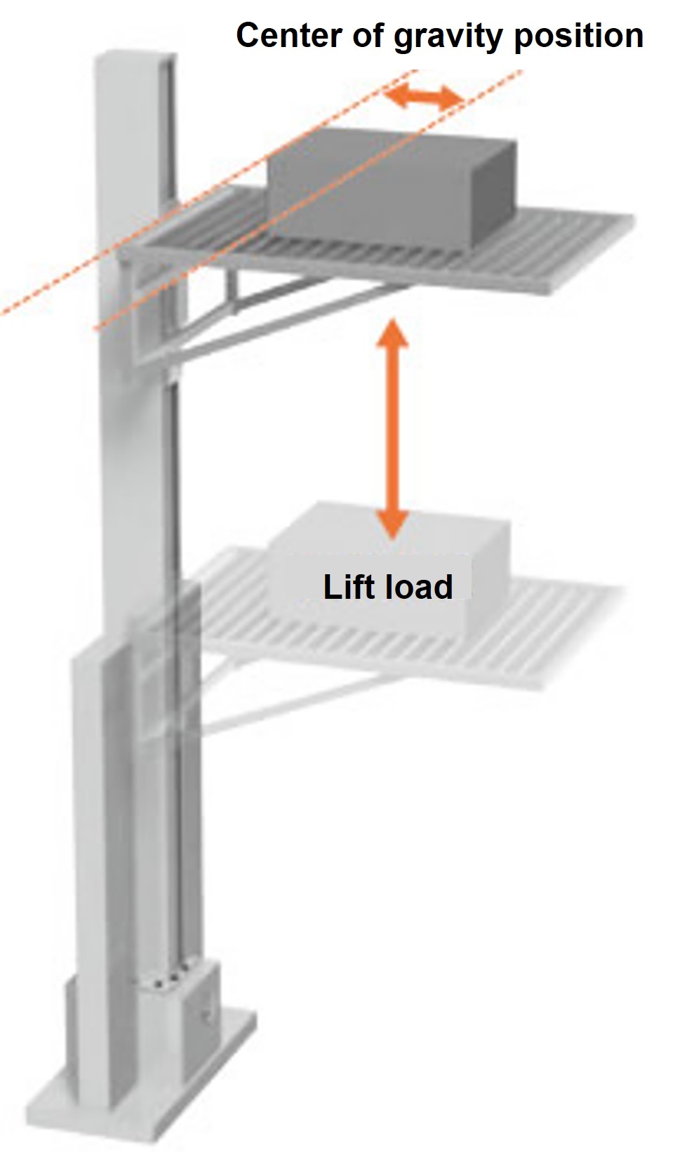 昇降荷重と重心位置の交点