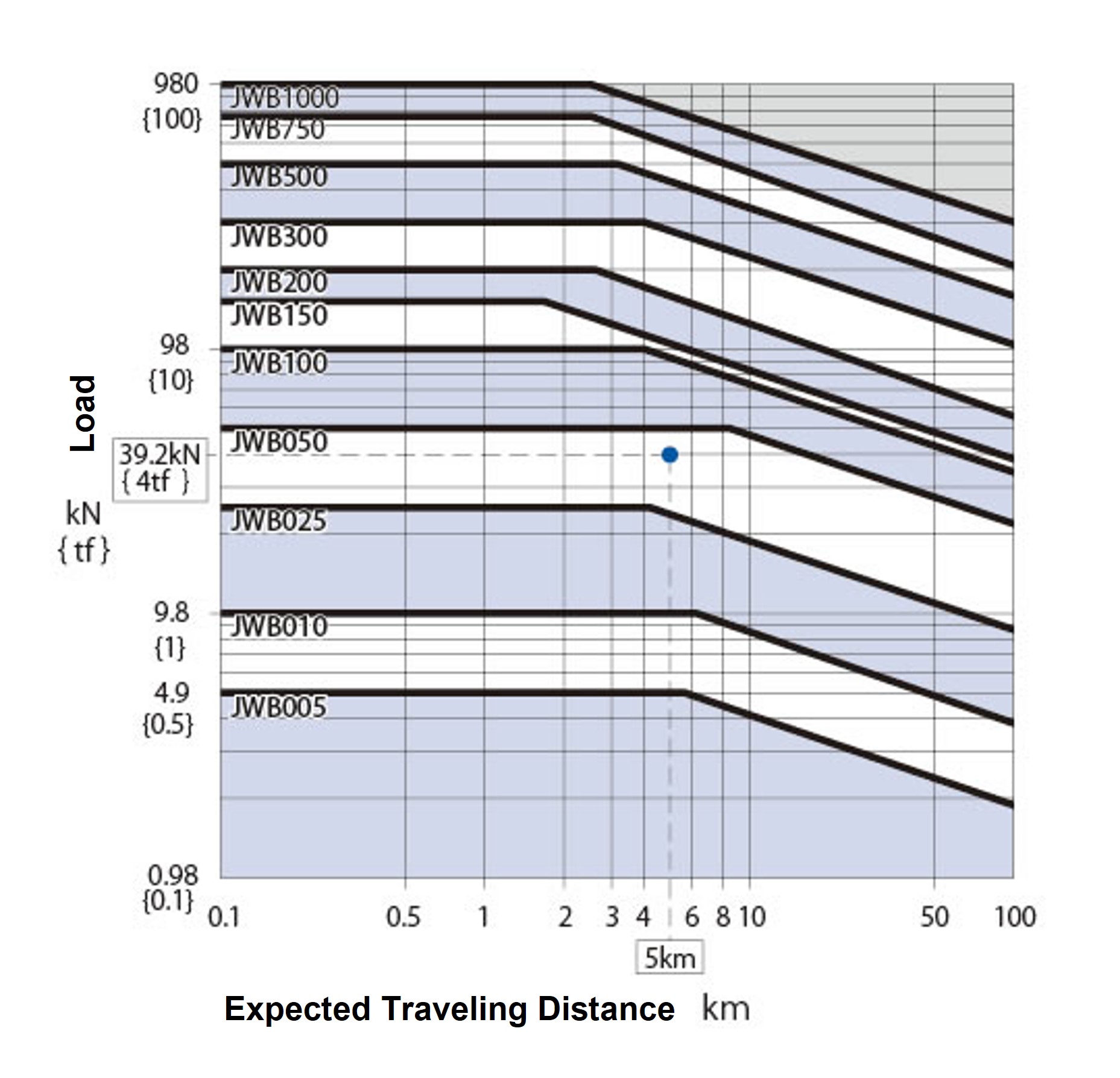 JWB ネジタイプ別期待走行寿命