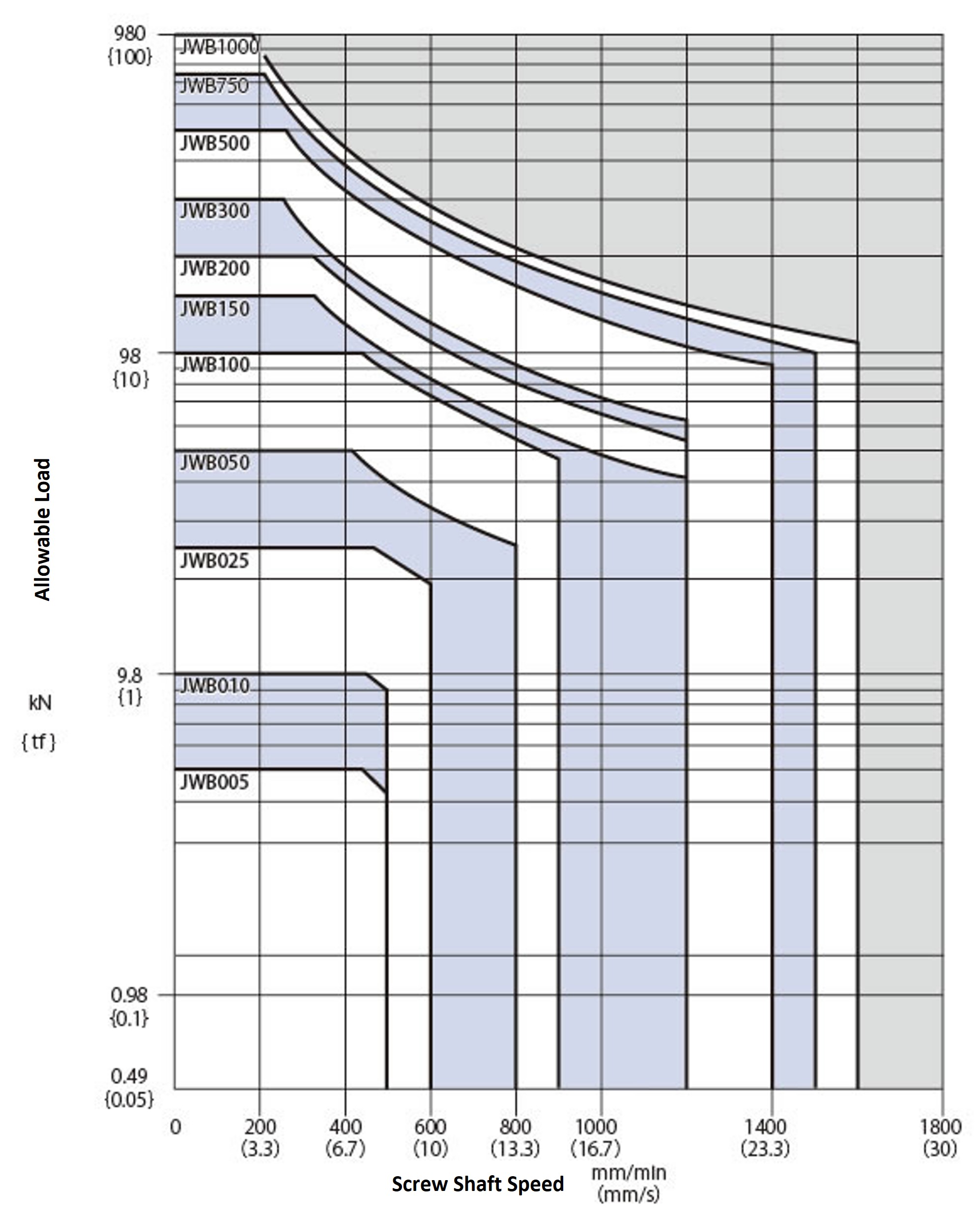 बॉल स्क्रू प्रकार L गति